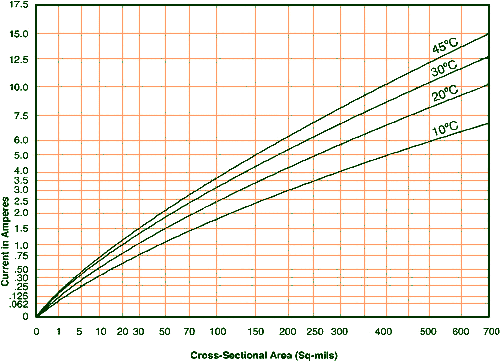 Pcb Trace Current Capacity Chart