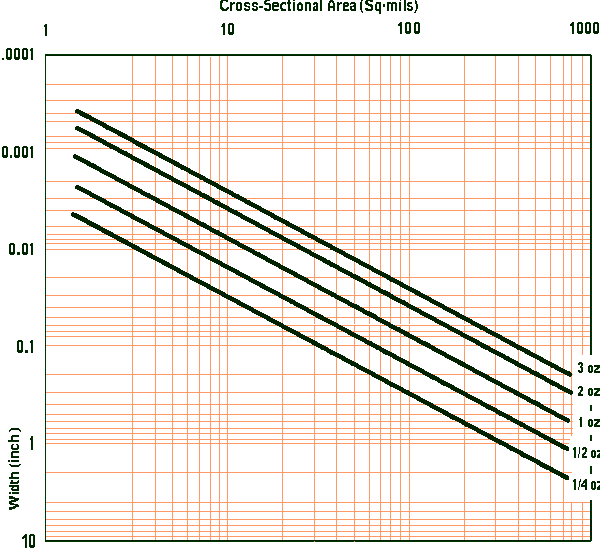 Pcb Trace Current Capacity Chart