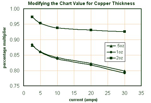 Pcb Trace Current Chart