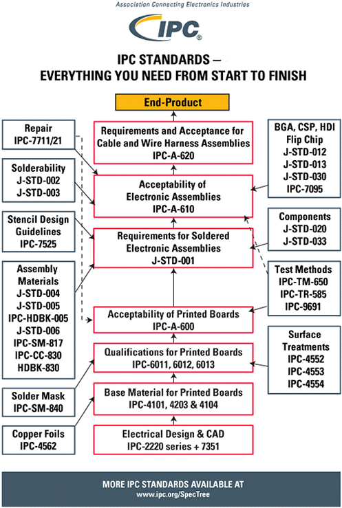 ipc-pcb-design-guidelines-diagramme-sch-matique